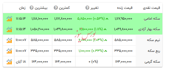 قیمت انواع سکه - ۱۹ آبان ۱۴۰۴ قیمت انواع سکه - ۱۹ آبان ۱۴۰۴