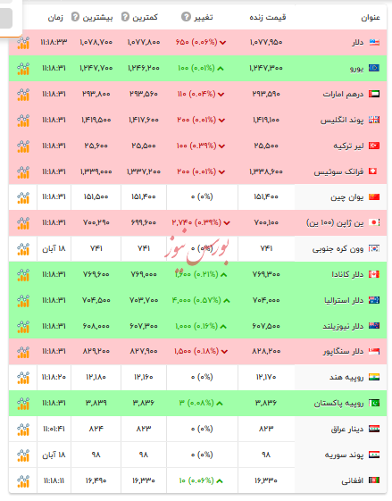 قیمت دلار و ارزهای رسمی - ۱۹ آبان ۱۴۰۴ قیمت دلار و ارزهای رسمی - ۱۹ آبان ۱۴۰۴