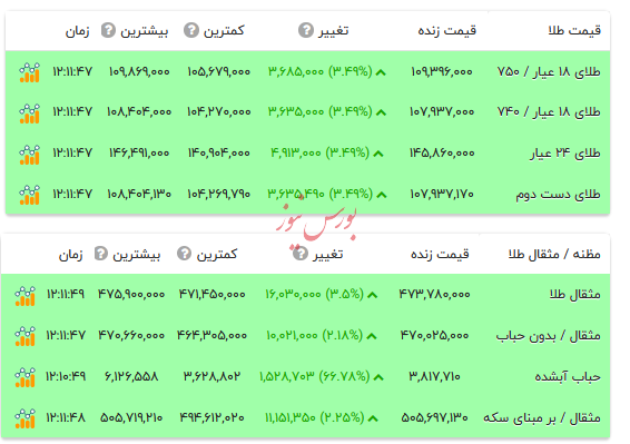 قیمت طلا ۱۸ عیار - ۲۰ آبان ۱۴۰۴