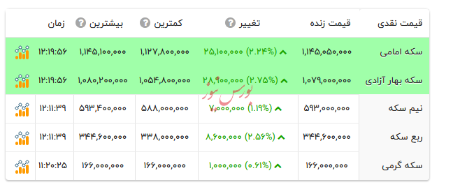 قیمت انواع سکه - ۲۰ آبان ۱۴۰۴