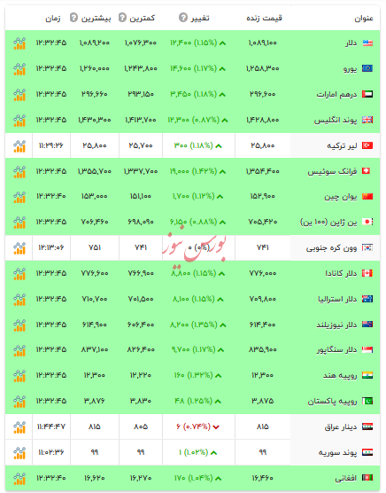 قیمت دلار و ارز‌های رسمی - ۲۰ آبان ۱۴۰۴