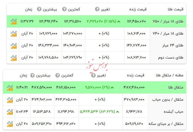 قیمت طلا ۱۸ عیار - ۲۱ آبان ۱۴۰۴ قیمت طلا ۱۸ عیار - ۲۱ آبان ۱۴۰۴