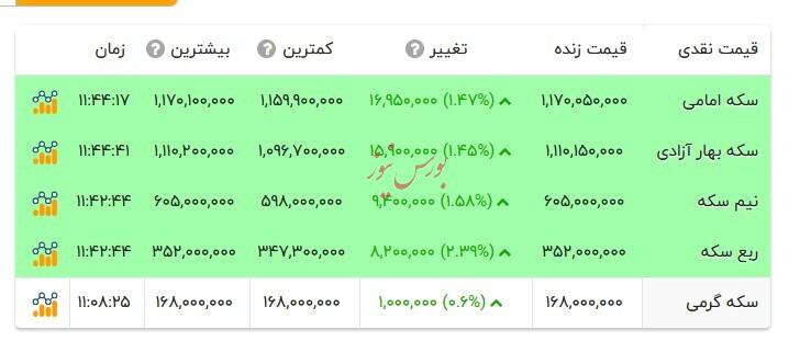 قیمت انواع سکه - ۲۱ آبان ۱۴۰۴ قیمت انواع سکه - ۲۱ آبان ۱۴۰۴