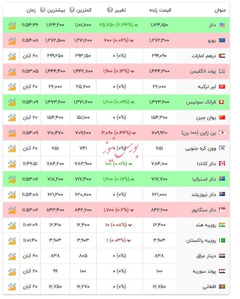 قیمت دلار و ارزهای رسمی - ۲۱ آبان ۱۴۰۴ قیمت دلار و ارزهای رسمی - ۲۱ آبان ۱۴۰۴