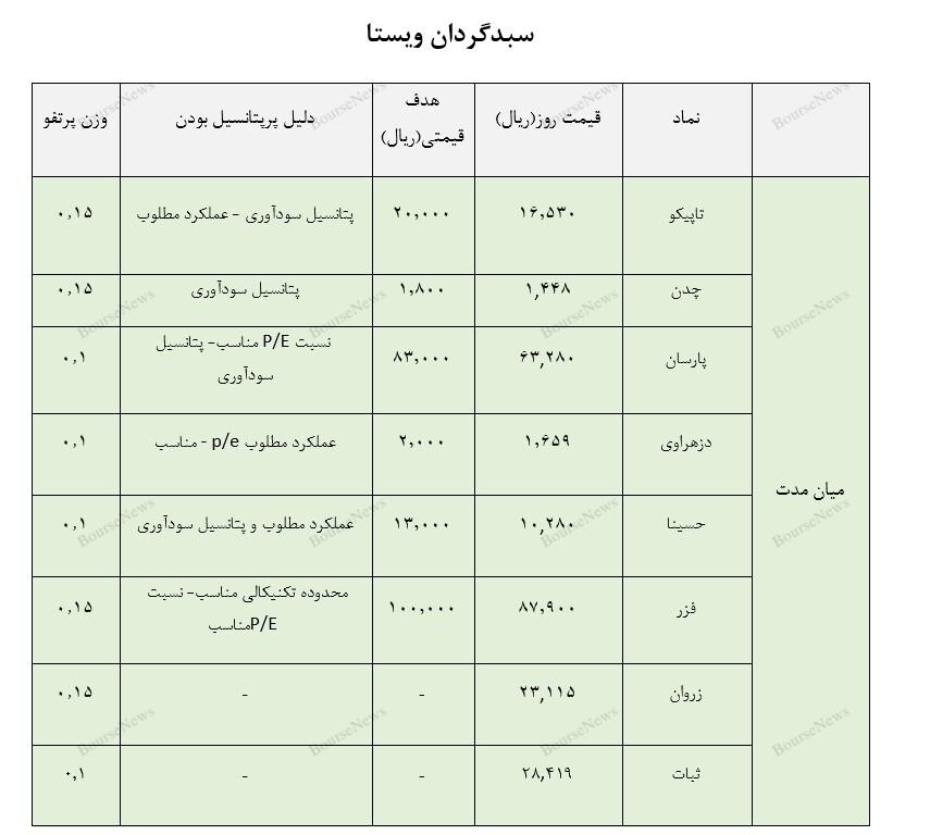 معرفی سبد پیشنهادی سبدگردان معرفی سبد پیشنهادی سبدگردان