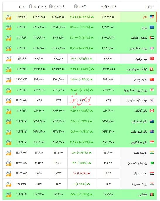 قیمت دلار و ارز‌های رسمی - ۲۲ آبان ۱۴۰۴