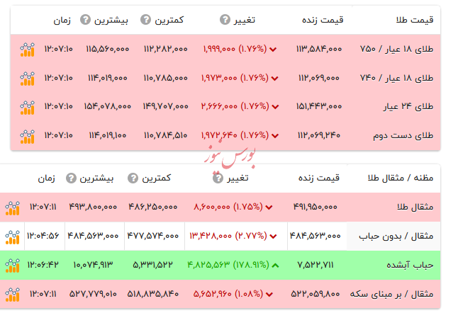 قیمت طلا ۱۸ عیار - ۲۴ آبان ۱۴۰۴ قیمت طلا ۱۸ عیار - ۲۴ آبان ۱۴۰۴
