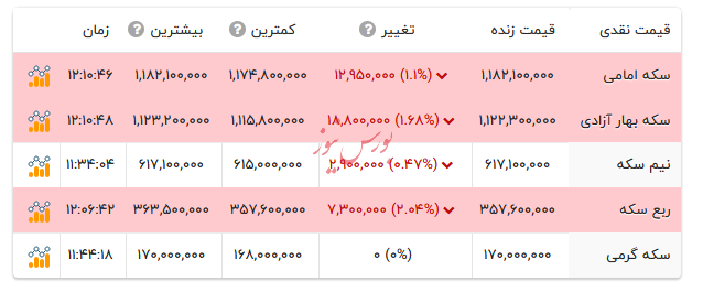 قیمت انواع سکه - ۲۴ آبان ۱۴۰۴ قیمت انواع سکه - ۲۴ آبان ۱۴۰۴