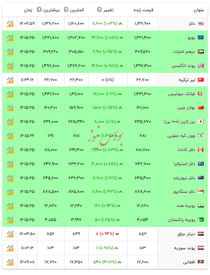 قیمت دلار و ارزهای رسمی - ۲۴ آبان ۱۴۰۴ قیمت دلار و ارزهای رسمی - ۲۴ آبان ۱۴۰۴