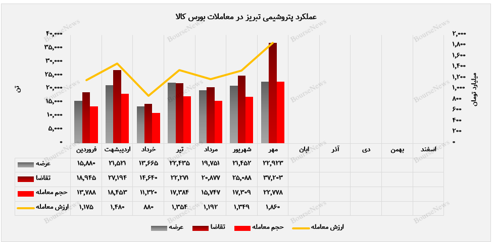 مدیریت موفق عرضه، تنوع سازی محصولات و موقعیت رقابتی مستحکم پتروشیمی تبریز در بورس کالا مدیریت موفق عرضه، تنوع سازی محصولات و موقعیت رقابتی مستحکم پتروشیمی تبریز در بورس کالا