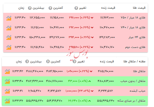 قیمت طلا ۱۸ عیار - ۲۵ آبان ۱۴۰۴ قیمت طلا ۱۸ عیار - ۲۵ آبان ۱۴۰۴