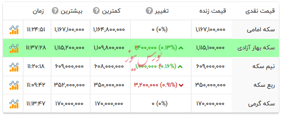 قیمت انواع سکه - ۲۵ آبان ۱۴۰۴ قیمت انواع سکه - ۲۵ آبان ۱۴۰۴