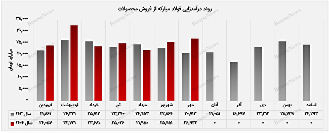 رشد پایدار درآمدی فولاد مبارکه در مهرماه ۱۴۰۴ / بازگشت پرقدرت در بازار داخلی و صادراتی