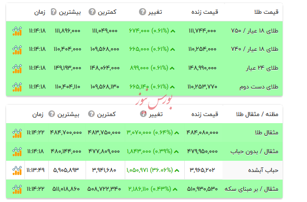 قیمت طلا ۱۸ عیار - ۲۶ آبان ۱۴۰۴ قیمت طلا ۱۸ عیار - ۲۶ آبان ۱۴۰۴