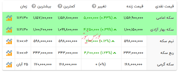 قیمت انواع سکه - ۲۶ آبان ۱۴۰۴ قیمت انواع سکه - ۲۶ آبان ۱۴۰۴