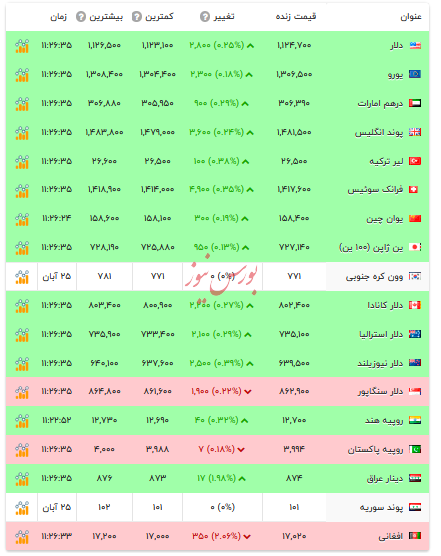 قیمت دلار و ارزهای رسمی - ۲۶ آبان ۱۴۰۴ قیمت دلار و ارزهای رسمی - ۲۶ آبان ۱۴۰۴