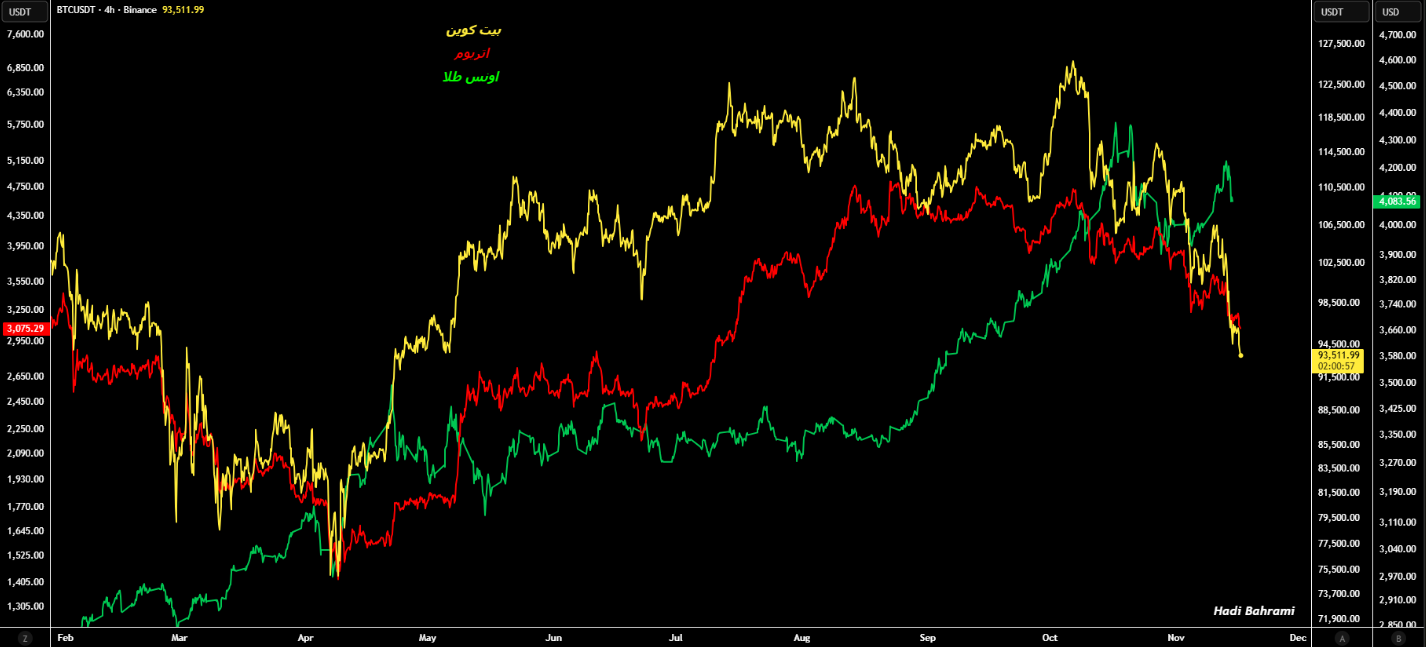 خروج ۴۰۵ میلیارد دلار پول از بازار رمزارز/ سنتیمنت به مرز وحشت رسید!