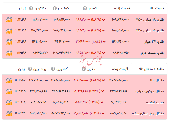 قیمت طلا ۱۸ عیار - ۲۷ آبان ۱۴۰۴ قیمت طلا ۱۸ عیار - ۲۷ آبان ۱۴۰۴
