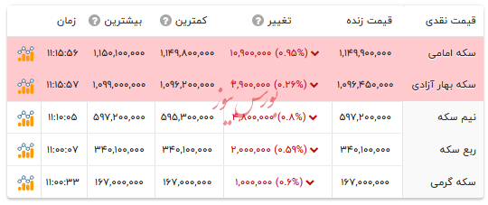 قیمت انواع سکه - ۲۷ آبان ۱۴۰۴