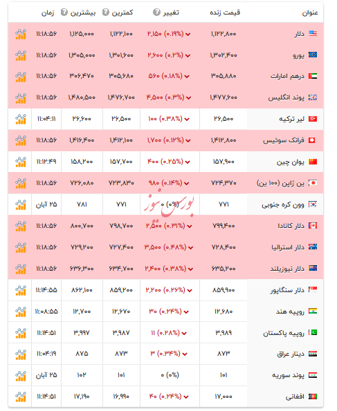 قیمت دلار و ارزهای رسمی - ۲۷ آبان ۱۴۰۴ قیمت دلار و ارزهای رسمی - ۲۷ آبان ۱۴۰۴