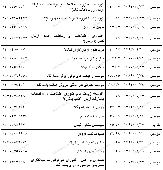 تحقیق و تفحص بانک پاسارگاد، الزامی برای جلوگیری از تراژدی آینده