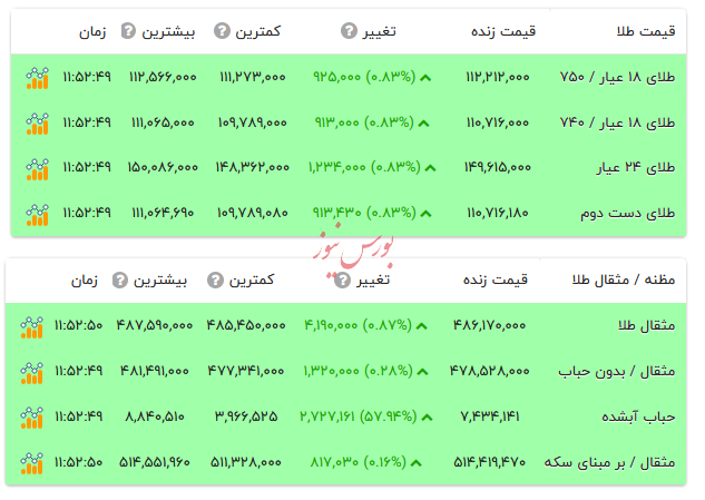 قیمت طلا ۱۸ عیار - ۲۸ آبان ۱۴۰۴