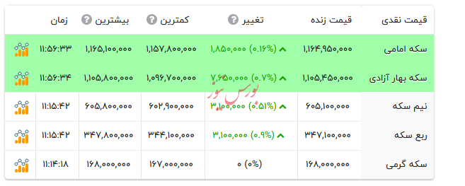قیمت انواع سکه - ۲۸ آبان ۱۴۰۴