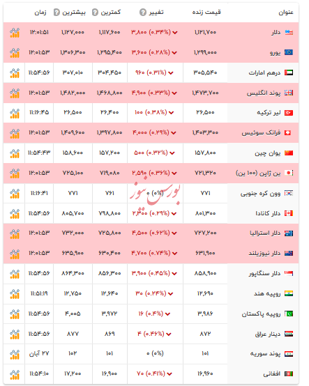 قیمت دلار و ارز‌های رسمی - ۲۸ آبان ۱۴۰۴