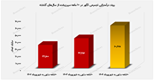 عبور موفق "کگهر" از نوسانات بازار مواد اولیه