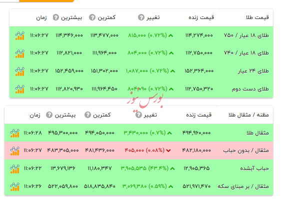قیمت طلا ۱۸ عیار - ۲۹ آبان ۱۴۰۴