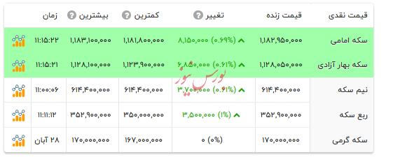 قیمت انواع سکه - ۲۹ آبان ۱۴۰۴ قیمت انواع سکه - ۲۹ آبان ۱۴۰۴