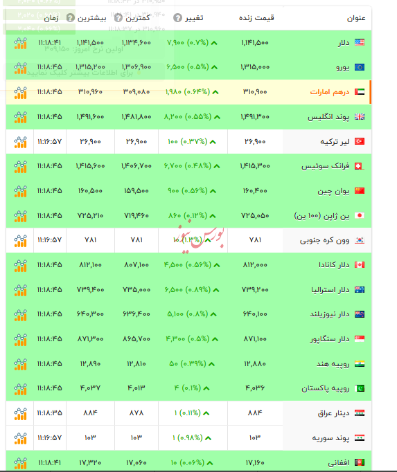 قیمت دلار و ارزهای رسمی - ۲۹ آبان ۱۴۰۴ قیمت دلار و ارزهای رسمی - ۲۹ آبان ۱۴۰۴