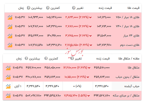 قیمت طلا ۱۸ عیار - ۳ آبان ۱۴۰۴ قیمت طلا ۱۸ عیار - ۳ آبان ۱۴۰۴