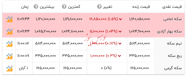 قیمت انواع سکه - ۳ آبان ۱۴۰۴ قیمت انواع سکه - ۳ آبان ۱۴۰۴