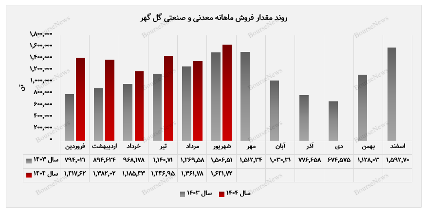 رشد قدرتمند «کگل» در نیمه نخست ۱۴۰۴ رشد قدرتمند «کگل» در نیمه نخست ۱۴۰۴