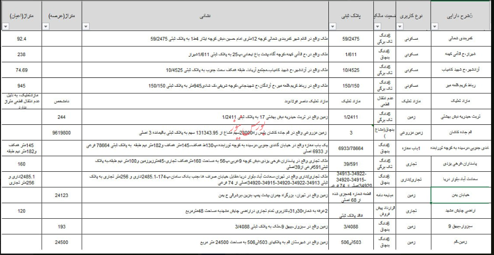 جزییات صدها هزار میلیارد دارایی ناشناخته «آینده» در تهران و مراکز استانها جزییات صدها هزار میلیارد دارایی ناشناخته «آینده» در تهران و مراکز استانها