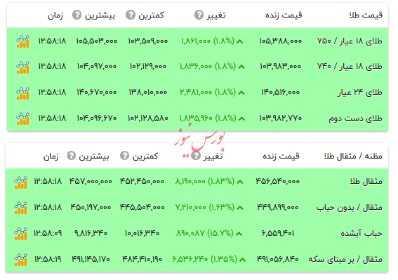 قیمت طلا ۱۸ عیار - ۷ آبان ۱۴۰۴ قیمت طلا ۱۸ عیار - ۷ آبان ۱۴۰۴