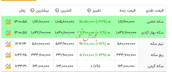 قیمت انواع سکه - ۷ آبان ۱۴۰۴ قیمت انواع سکه - ۷ آبان ۱۴۰۴