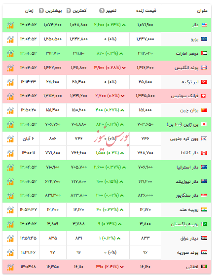 قیمت دلار و ارزهای رسمی - ۷ آبان ۱۴۰۴ قیمت دلار و ارزهای رسمی - ۷ آبان ۱۴۰۴
