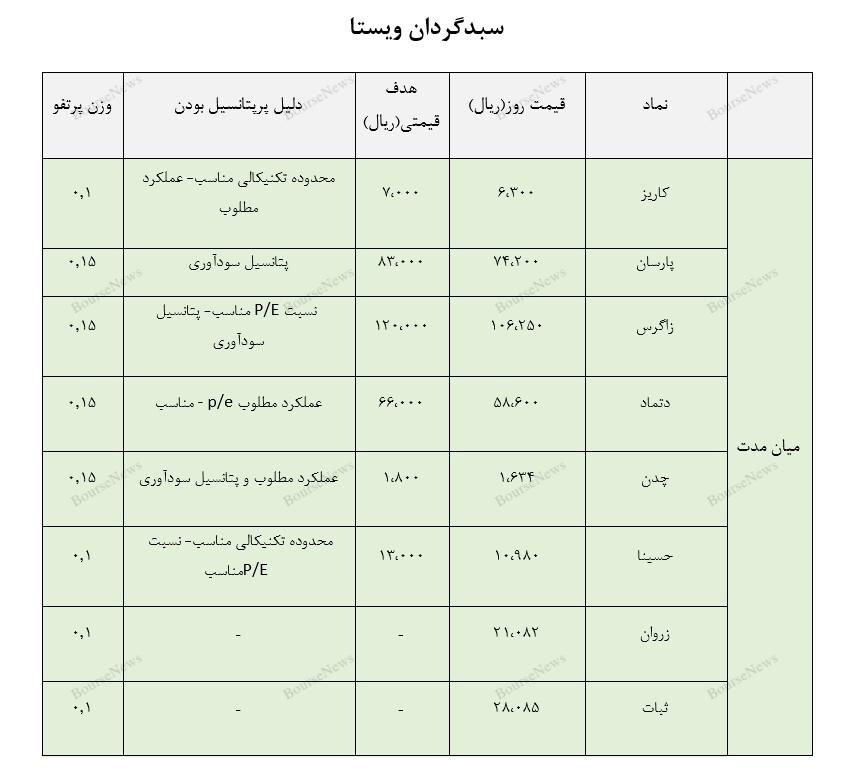 معرفی سبد پیشنهادی سبدگردان
