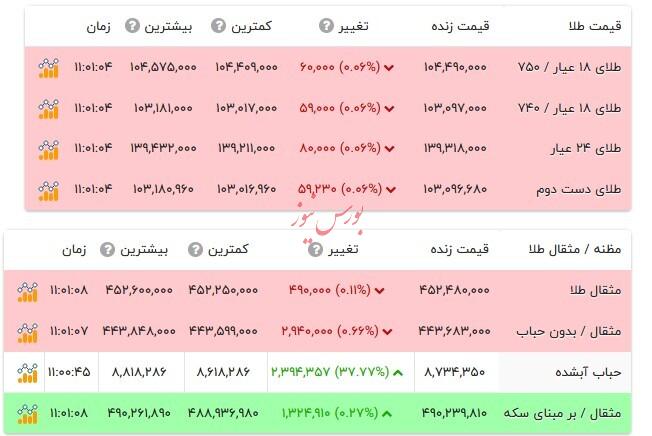 قیمت طلا ۱۸ عیار - ۸ آبان ۱۴۰۴ قیمت طلا ۱۸ عیار - ۸ آبان ۱۴۰۴