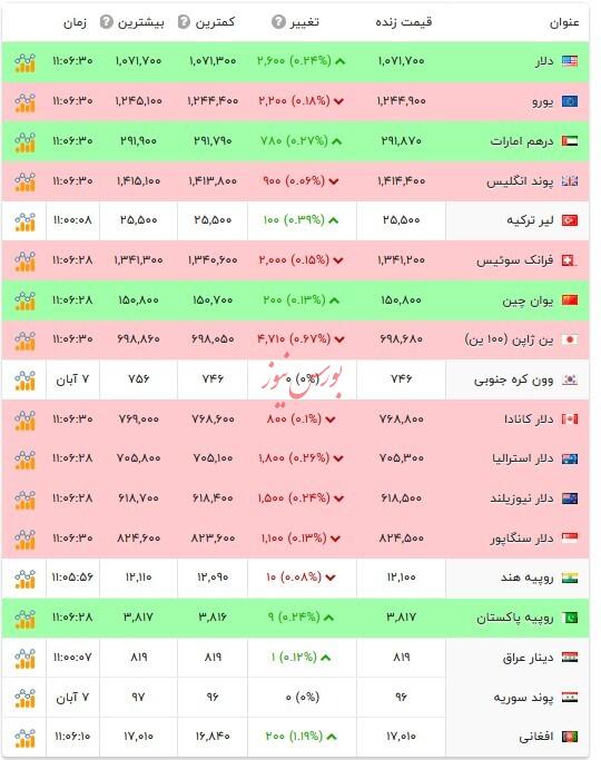 قیمت دلار و ارزهای رسمی - ۸ آبان ۱۴۰۴ قیمت دلار و ارزهای رسمی - ۸ آبان ۱۴۰۴
