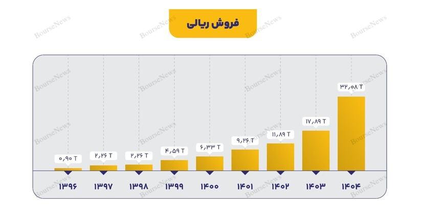 رکوردشکنی تاریخی تولید و فروش در مهرماه ۱۴۰۴ رکوردشکنی تاریخی تولید و فروش در مهرماه ۱۴۰۴