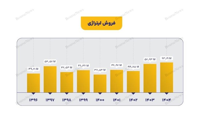 رکوردشکنی تاریخی تولید و فروش در مهرماه ۱۴۰۴ رکوردشکنی تاریخی تولید و فروش در مهرماه ۱۴۰۴