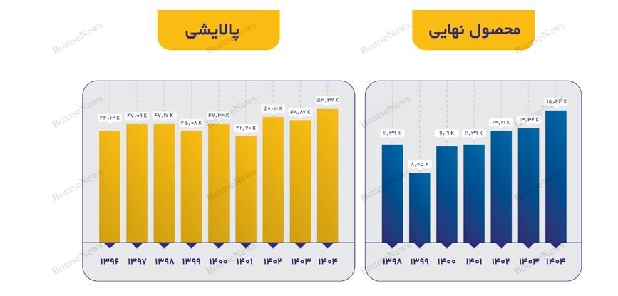 رکوردشکنی تاریخی تولید و فروش در مهرماه ۱۴۰۴ رکوردشکنی تاریخی تولید و فروش در مهرماه ۱۴۰۴