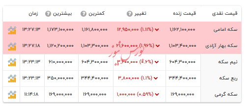 قیمت انواع سکه - اول آذر ۱۴۰۴