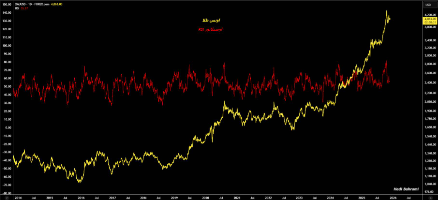 افزایش ارزش معاملات صندوق های طلا، زیر سایه ریسک ها