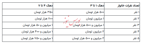 زمان پرداخت مرحله پنجم کالابرگ الکترونیکی نهایی شد زمان پرداخت مرحله پنجم کالابرگ الکترونیکی نهایی شد