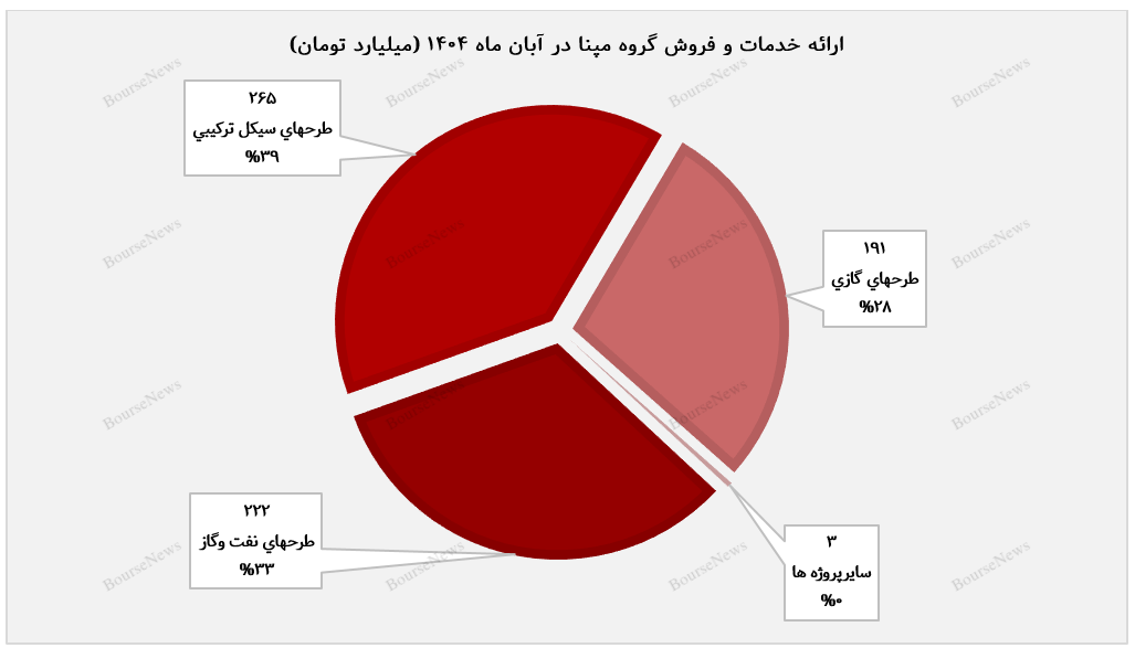 مپنا قدرتنمایی دوباره گروه مپنا در آبان ۱۴۰۴ مپنا قدرتنمایی دوباره گروه مپنا در آبان ۱۴۰۴