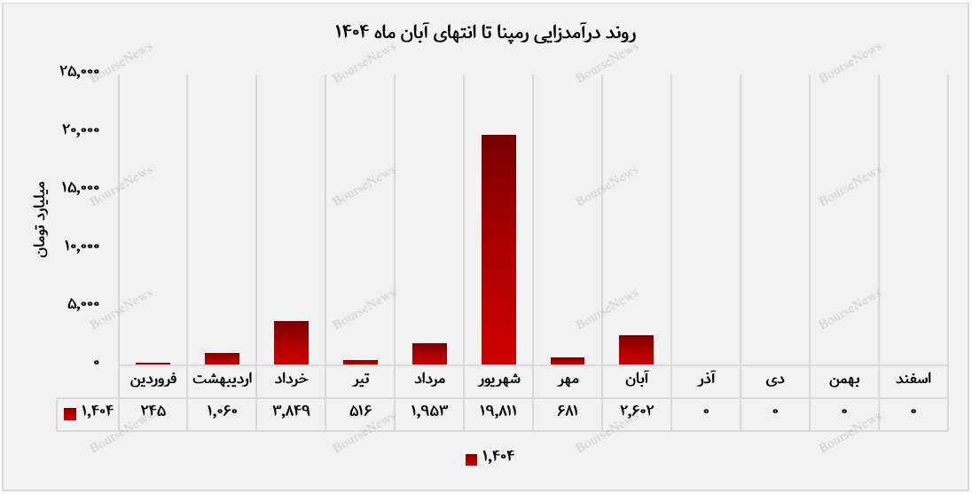 مپنا قدرتنمایی دوباره گروه مپنا در آبان ۱۴۰۴ مپنا قدرتنمایی دوباره گروه مپنا در آبان ۱۴۰۴